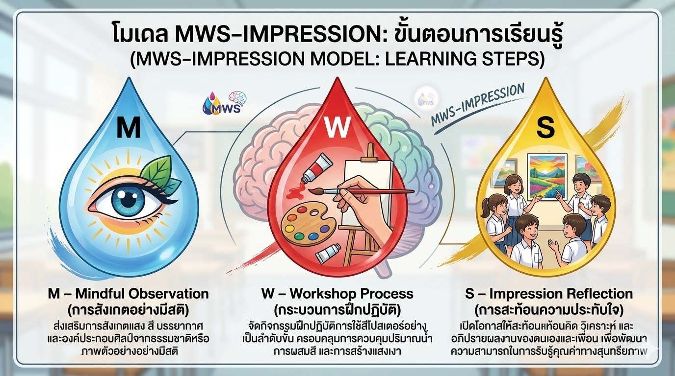 ภาพ MWS–IMPRESSION Model  เพื่อพัฒนาทักษะการใช้สีโปสเตอร์และสุนทรียภาพทางทัศนศิลป์ของนักเรียนชั้นมัธยมศึกษาปีที่ 1